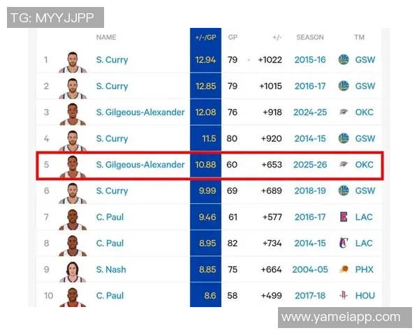 历史控卫180俱乐部30场次统计库里154场领衔SGA位列第四